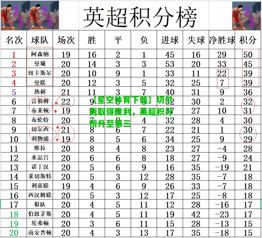 切尔西取得胜利，英超积分榜升至第三